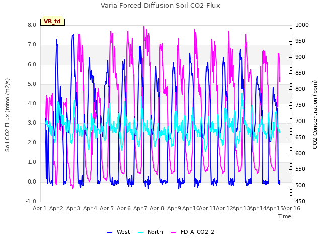 plot of Varia Forced Diffusion Soil CO2 Flux