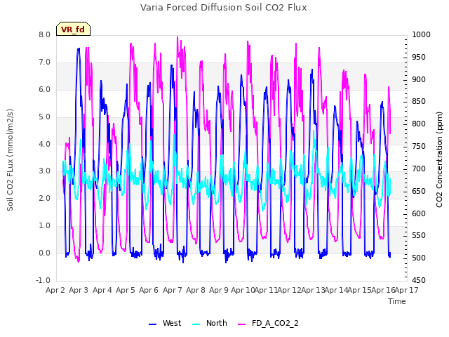 plot of Varia Forced Diffusion Soil CO2 Flux