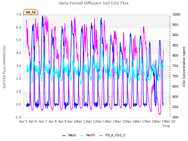 plot of Varia Forced Diffusion Soil CO2 Flux