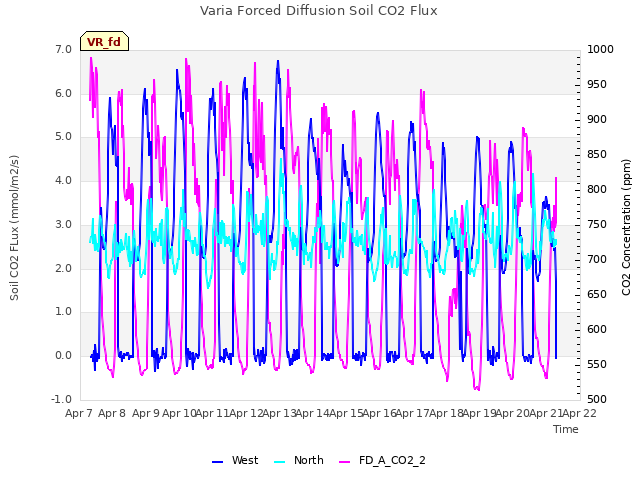 plot of Varia Forced Diffusion Soil CO2 Flux