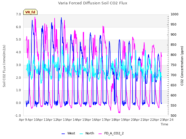 plot of Varia Forced Diffusion Soil CO2 Flux