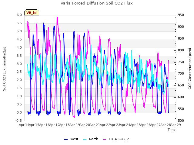 plot of Varia Forced Diffusion Soil CO2 Flux