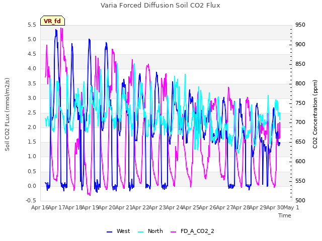 plot of Varia Forced Diffusion Soil CO2 Flux