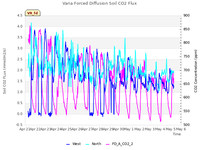 plot of Varia Forced Diffusion Soil CO2 Flux