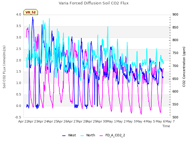 plot of Varia Forced Diffusion Soil CO2 Flux