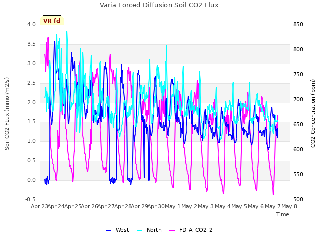 plot of Varia Forced Diffusion Soil CO2 Flux