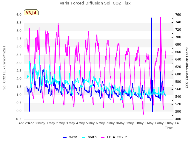 plot of Varia Forced Diffusion Soil CO2 Flux