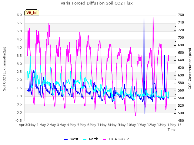 plot of Varia Forced Diffusion Soil CO2 Flux