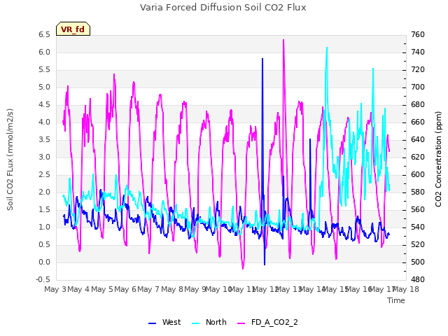 plot of Varia Forced Diffusion Soil CO2 Flux