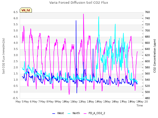 plot of Varia Forced Diffusion Soil CO2 Flux