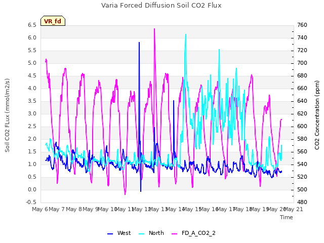 plot of Varia Forced Diffusion Soil CO2 Flux