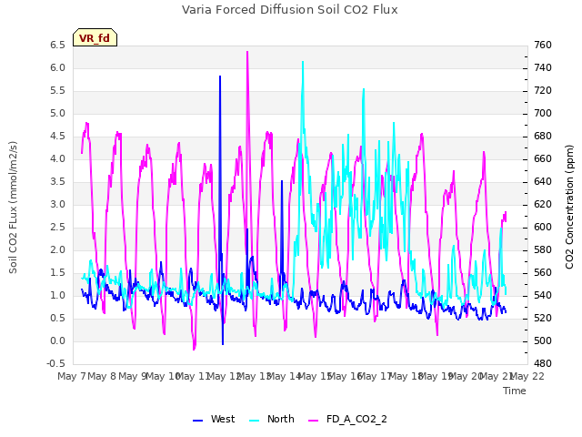 plot of Varia Forced Diffusion Soil CO2 Flux