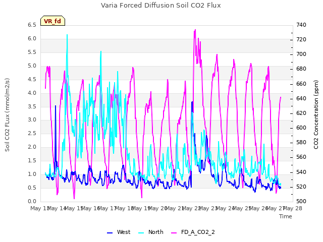 plot of Varia Forced Diffusion Soil CO2 Flux