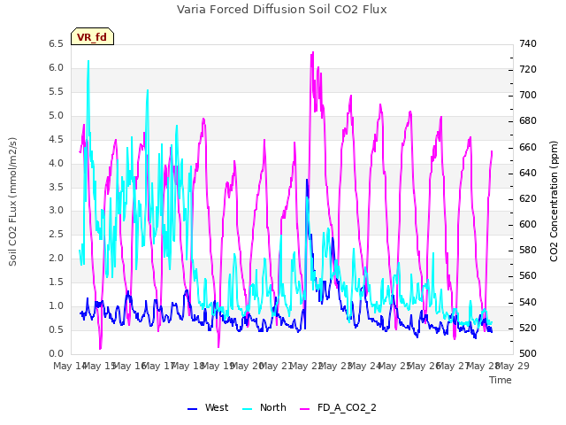 plot of Varia Forced Diffusion Soil CO2 Flux