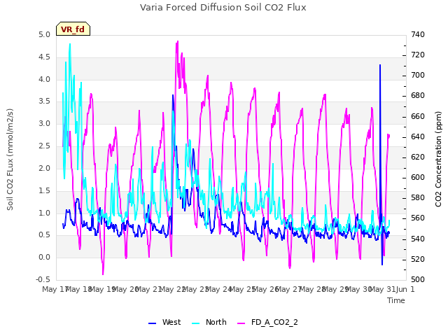 plot of Varia Forced Diffusion Soil CO2 Flux