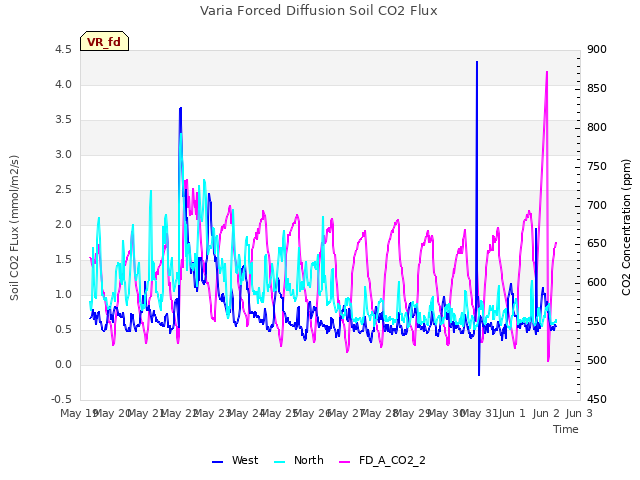 plot of Varia Forced Diffusion Soil CO2 Flux