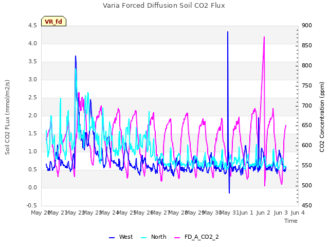 plot of Varia Forced Diffusion Soil CO2 Flux