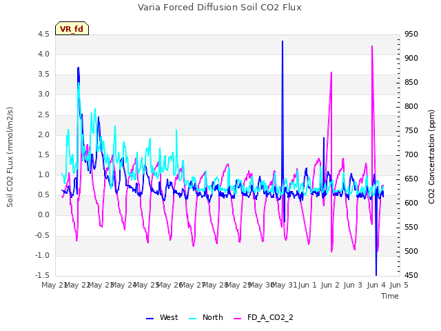 plot of Varia Forced Diffusion Soil CO2 Flux