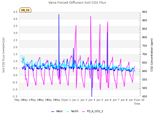 plot of Varia Forced Diffusion Soil CO2 Flux