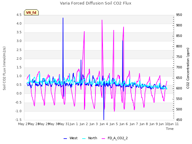 plot of Varia Forced Diffusion Soil CO2 Flux