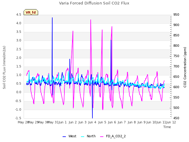 plot of Varia Forced Diffusion Soil CO2 Flux