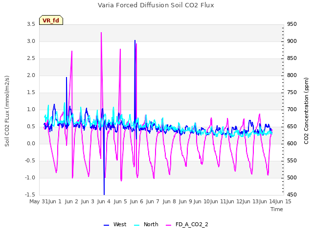 plot of Varia Forced Diffusion Soil CO2 Flux