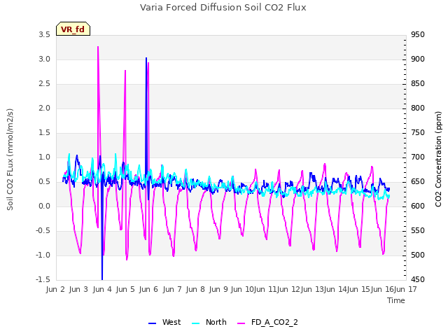 plot of Varia Forced Diffusion Soil CO2 Flux