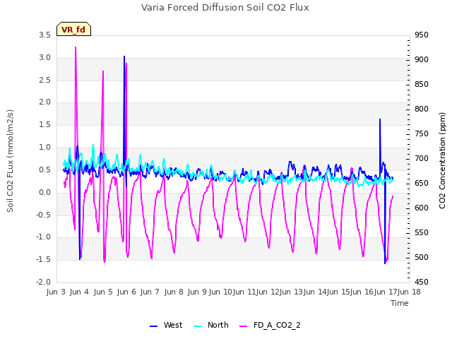 plot of Varia Forced Diffusion Soil CO2 Flux