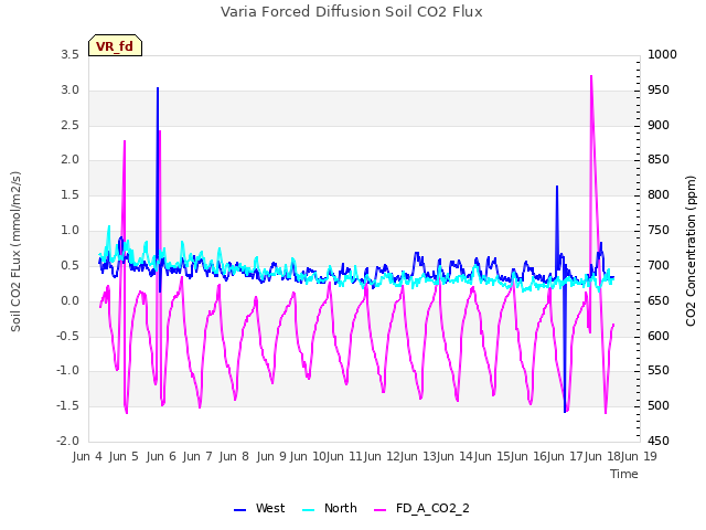 plot of Varia Forced Diffusion Soil CO2 Flux