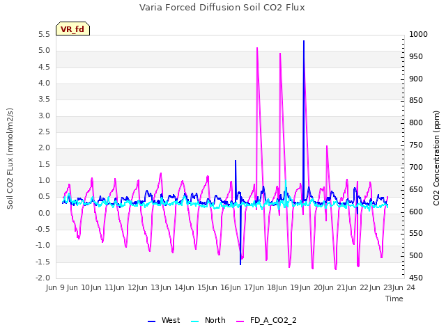 plot of Varia Forced Diffusion Soil CO2 Flux