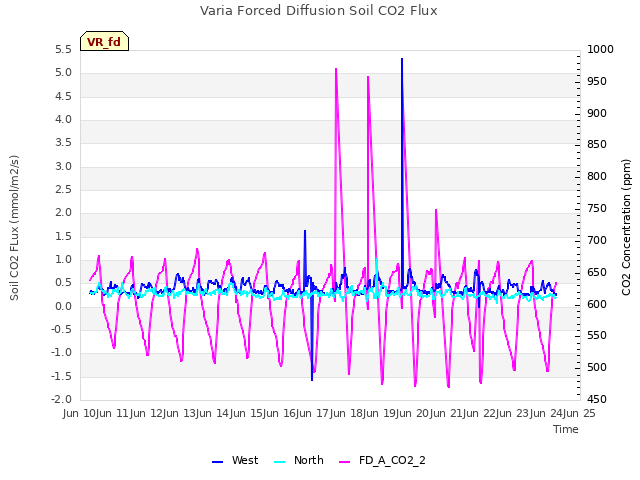 plot of Varia Forced Diffusion Soil CO2 Flux