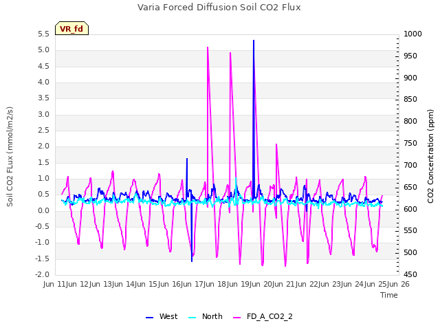 plot of Varia Forced Diffusion Soil CO2 Flux