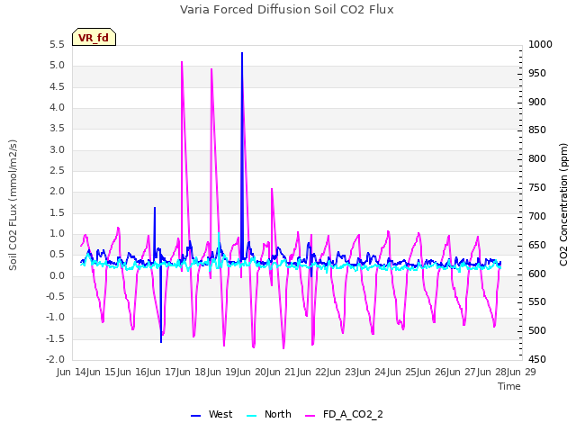 plot of Varia Forced Diffusion Soil CO2 Flux