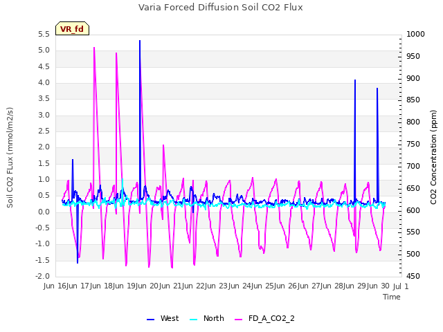 plot of Varia Forced Diffusion Soil CO2 Flux