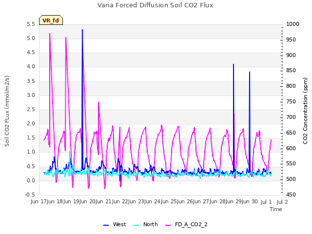 plot of Varia Forced Diffusion Soil CO2 Flux