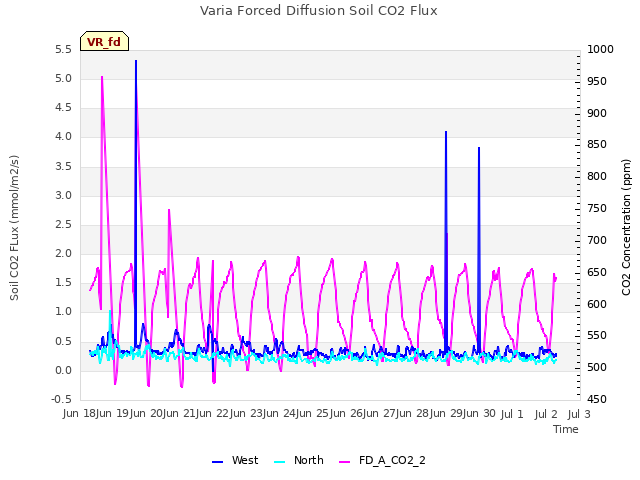 plot of Varia Forced Diffusion Soil CO2 Flux