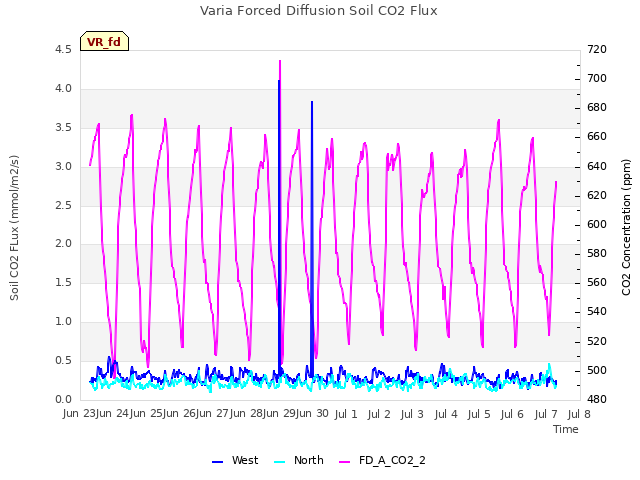 plot of Varia Forced Diffusion Soil CO2 Flux