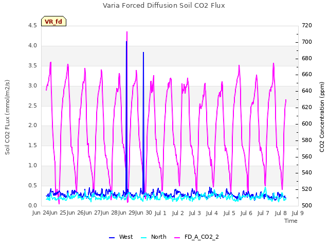 plot of Varia Forced Diffusion Soil CO2 Flux