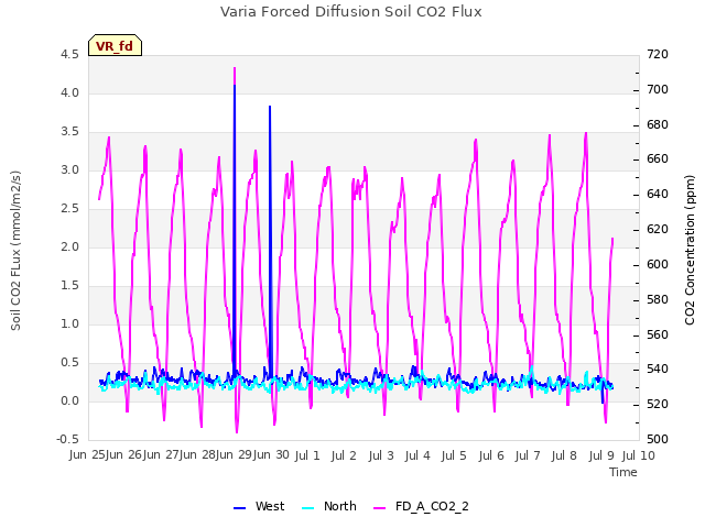 plot of Varia Forced Diffusion Soil CO2 Flux