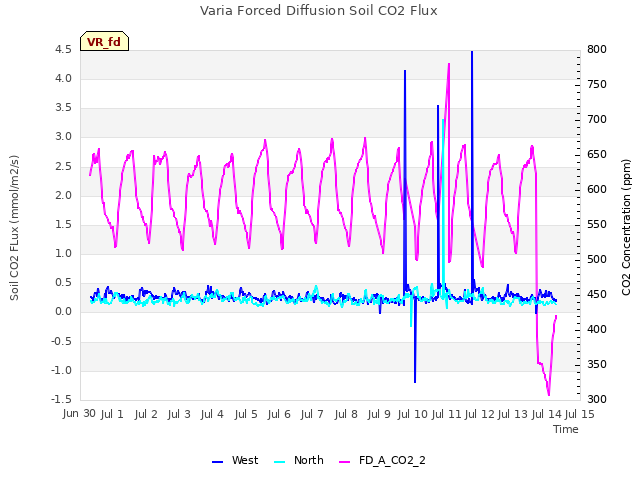 plot of Varia Forced Diffusion Soil CO2 Flux