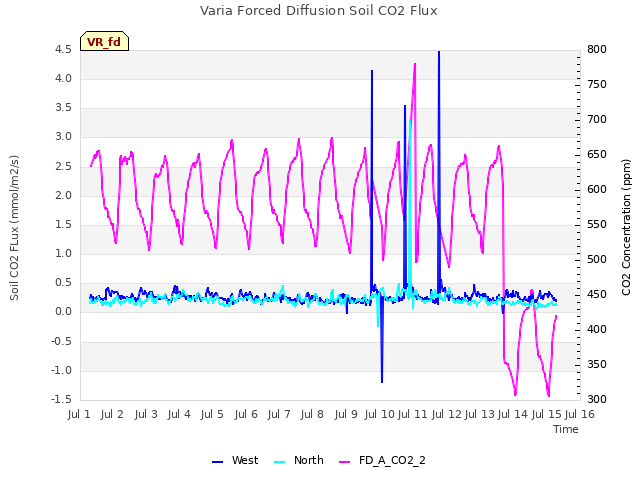 plot of Varia Forced Diffusion Soil CO2 Flux