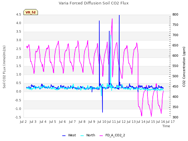 plot of Varia Forced Diffusion Soil CO2 Flux