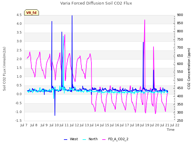 plot of Varia Forced Diffusion Soil CO2 Flux