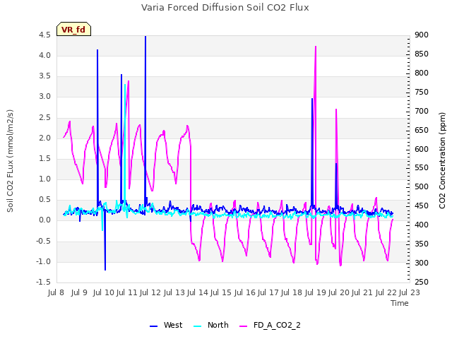 plot of Varia Forced Diffusion Soil CO2 Flux