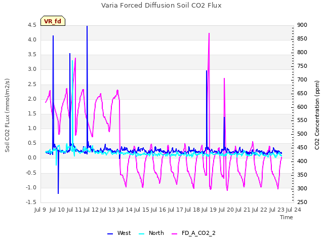 plot of Varia Forced Diffusion Soil CO2 Flux