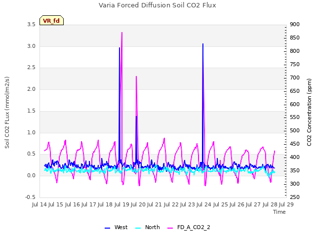 plot of Varia Forced Diffusion Soil CO2 Flux