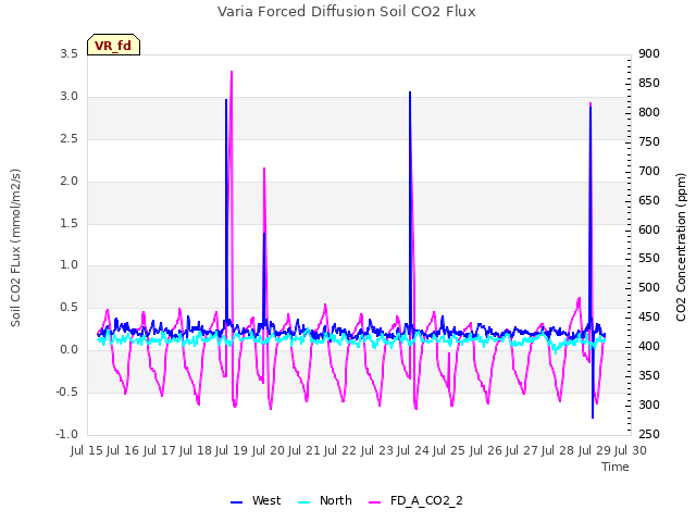 plot of Varia Forced Diffusion Soil CO2 Flux