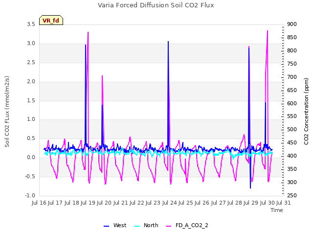 plot of Varia Forced Diffusion Soil CO2 Flux