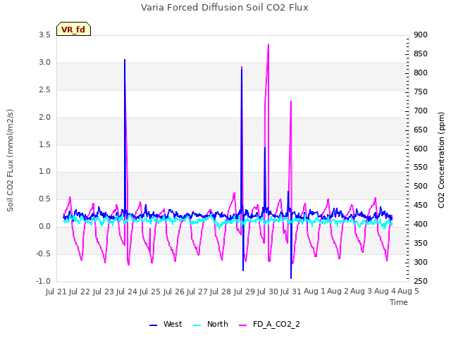 plot of Varia Forced Diffusion Soil CO2 Flux