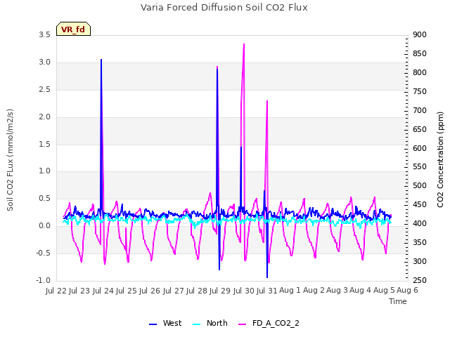 plot of Varia Forced Diffusion Soil CO2 Flux